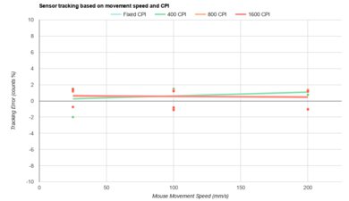 Keychron M7 CPI Graph