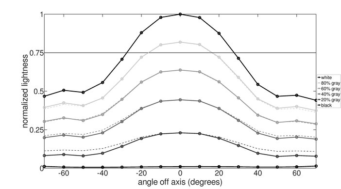 Mobile Pixels TRIO Vertical Lightness Graph