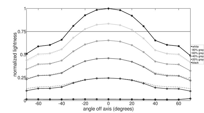 LG 38GL950G-B Vertical Lightness Graph