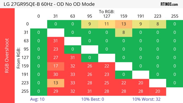 LG 27GR95QE-B 60Hz RGB Overshoot Heatmap