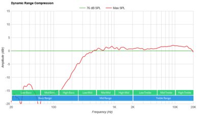 Sony SRS-XE200 Dynamic Range Compression