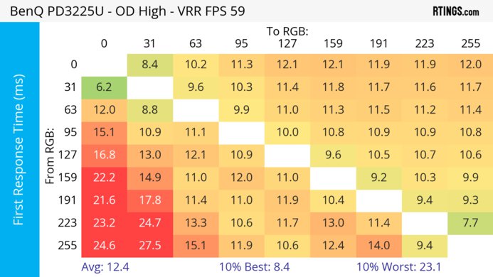 BenQ PD3225U 60Hz First Response Heatmap