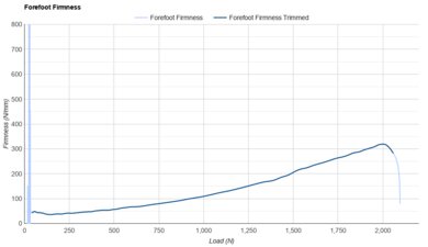 PUMA MagMax NITRO 2 Forefoot Firmness