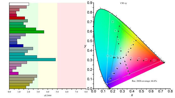 Samsung Odyssey Neo G9/G95NC S57CG95 Rec. 2020 Color Gamut Picture