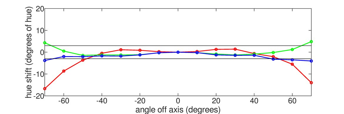 ViewSonic VG1655 Horizontal Hue Graph