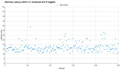 Logitech Signature K650 Multi-Key Latency Graph