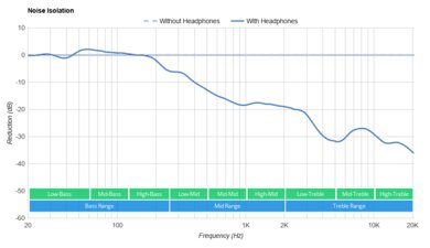 Focal Celestee Noise Isolation