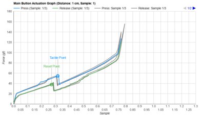 Razer Naga V2 Pro Actuation Graph