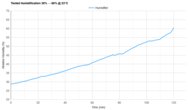 Carepod Mini Tested Humidification