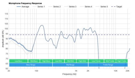 Nura NuraLoop Wireless Microphone Frequency Response