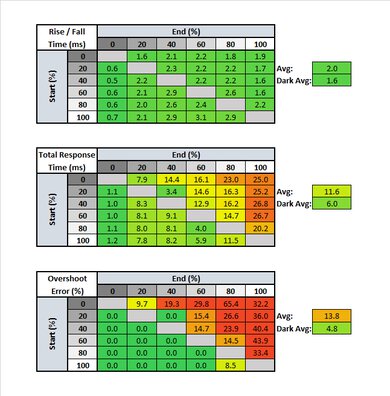 Dell S2419HGF Response Time Table