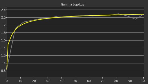 Dell U2723QE Post Gamma Curve Picture