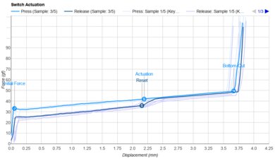 Jerrzi Honey Bean Actuation Graph