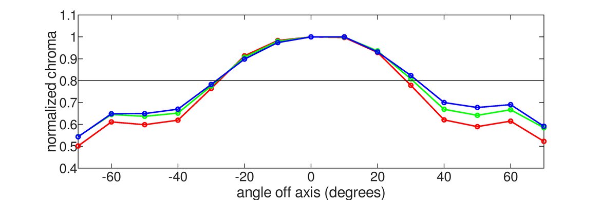 Lenovo ThinkVision M14 Vertical Chroma Graph