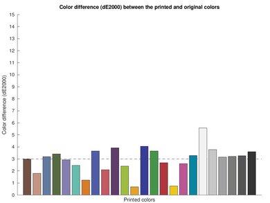 Canon imagePROGRAF PRO-300 Color dE Graph