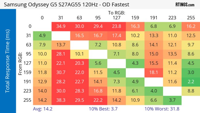 Samsung Odyssey G55A S27AG55 120Hz Total Response Heatmap