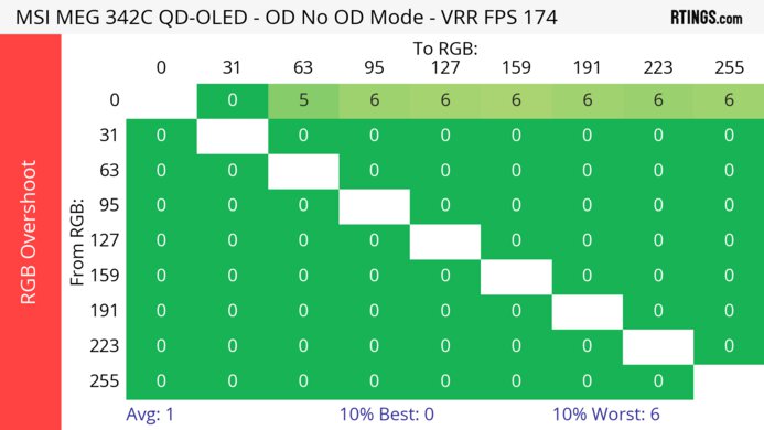 MSI MEG 342C QD-OLED Heatmap RGB Overshoot