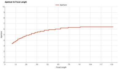 Panasonic LUMIX ZS300 Aperture Vs Focal Length
