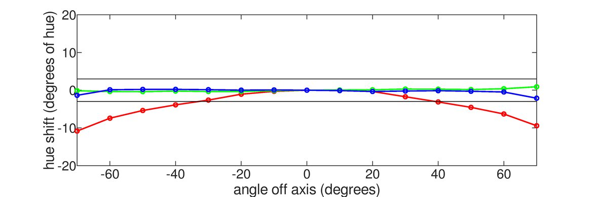 Sony INZONE M9 Horizontal Hue Graph