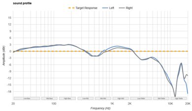 Sony LinkBuds S Truly Wireless Sound Profile