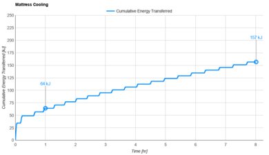 Novaform ComfortGrande Plus Cooling Graph