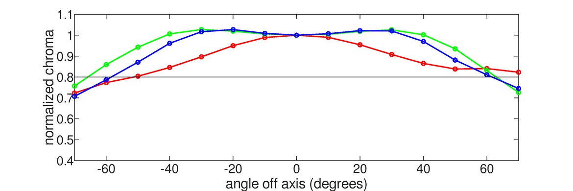 LG 48 CX OLED Horizontal Chroma Graph