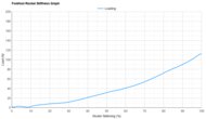 PUMA Deviate NITRO 3 Forefoot Rocker Stiffness Graph