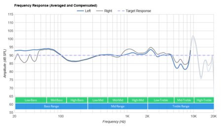 Amazon Echo Buds (1st generation) Frequency Response
