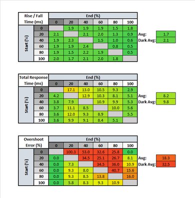 Samsung Odyssey G9 Response Time Table