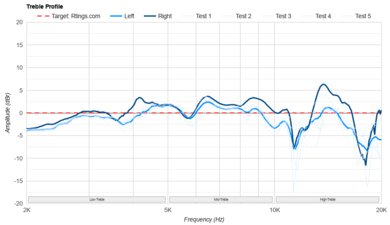 HiFiMan Arya Stealth Magnet Version Treble Profile: Target Compliance