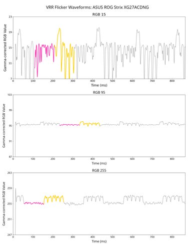 ASUS ROG Strix OLED XG27ACDNG VRR Flicker Graph