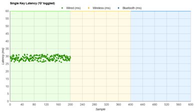 Redragon K552 KUMARA RGB Single-Key Latency Graph