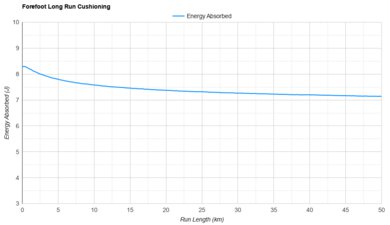 Topo Atmos Forefoot Long Run Cushioning