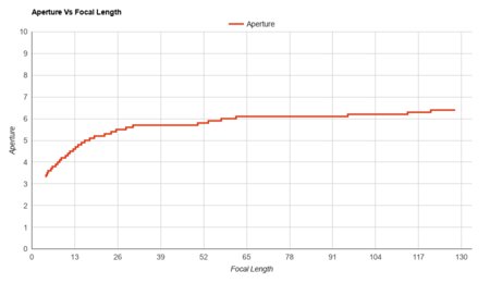 Panasonic LUMIX ZS80 Aperture Vs Focal Length