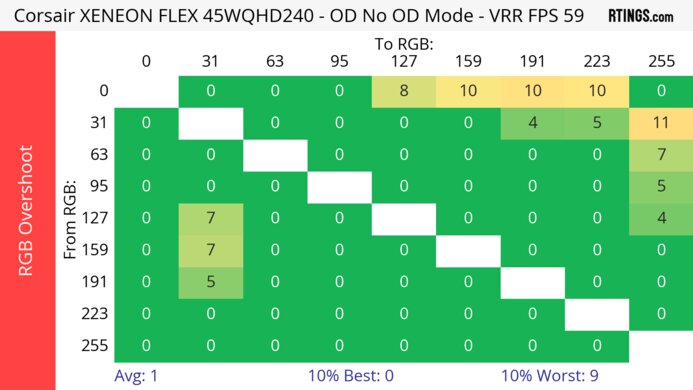 Corsair XENEON FLEX 45WQHD240 60Hz RGB Overshoot Heatmap
