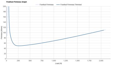 ASICS GEL-KAYANO 33 Forefoot Firmness Graph