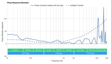 Corsair HS80 RGB WIRELESS Phase Response Mismatch