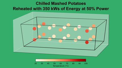 Cuisinart CMW-100 Mashed Potato 50% Heatmap