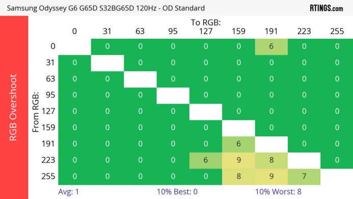 Samsung Odyssey G65D S32BG65D 120Hz Heatmap RGB Overshoot