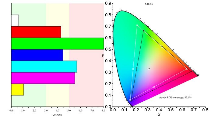 Samsung Odyssey Neo G9/G95NC S57CG95 Adobe RGB Color Gamut Picture
