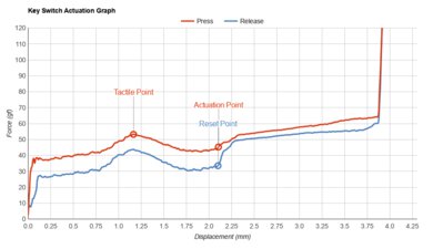 Ducky One 2 RGB TKL Key Switch Actuation Graph
