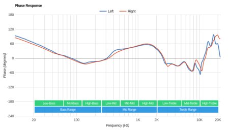 Bowers & Wilkins P5 Series 2 Phase Response