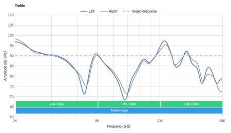 Sennheiser Momentum 2.0 Wireless/HD1 Wireless Treble