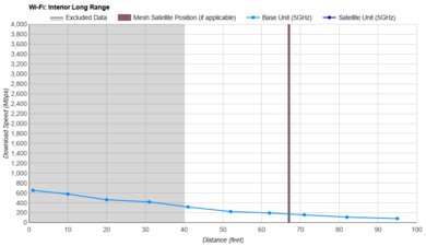 ASUS RT-AX1800S Long Range Graph