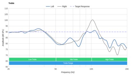 V-MODA Crossfade 2 Wireless Treble