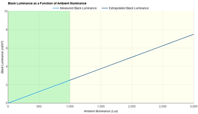 ASUS ROG Swift OLED PG27UCDM Ambient Black Level Raise Graph