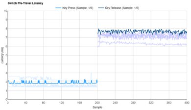 Gateron G Pro 3.0 Yellow Raw Data