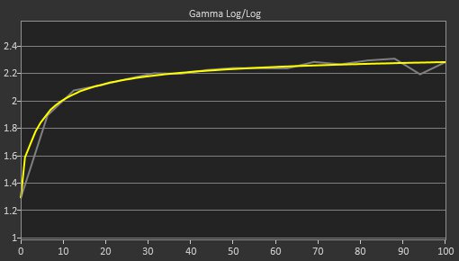 Dell S2722QC Post Gamma Curve Picture