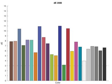 Canon SELPHY Square QX10 Color dE Graph