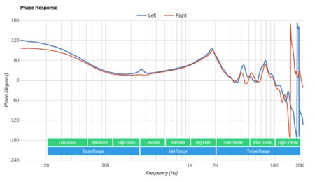 Grado SR225e/SR225 Phase Response